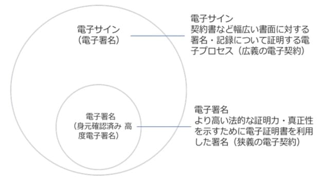 電子サインと電子署名との違い