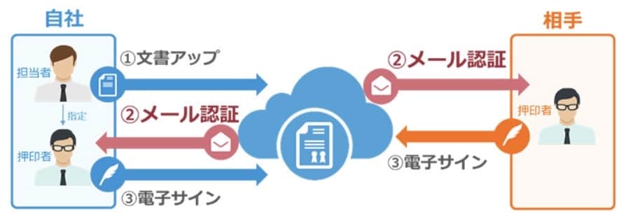 電子サインの仕組み