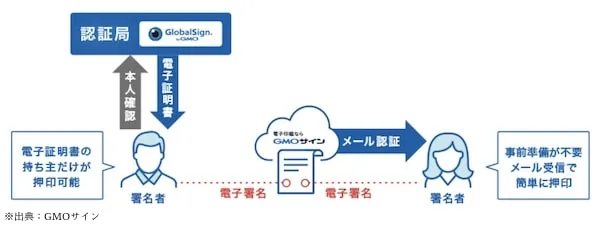 ハイブリット署名のGMOサイン