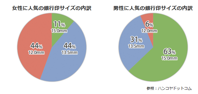 銀行印のサイズシェア