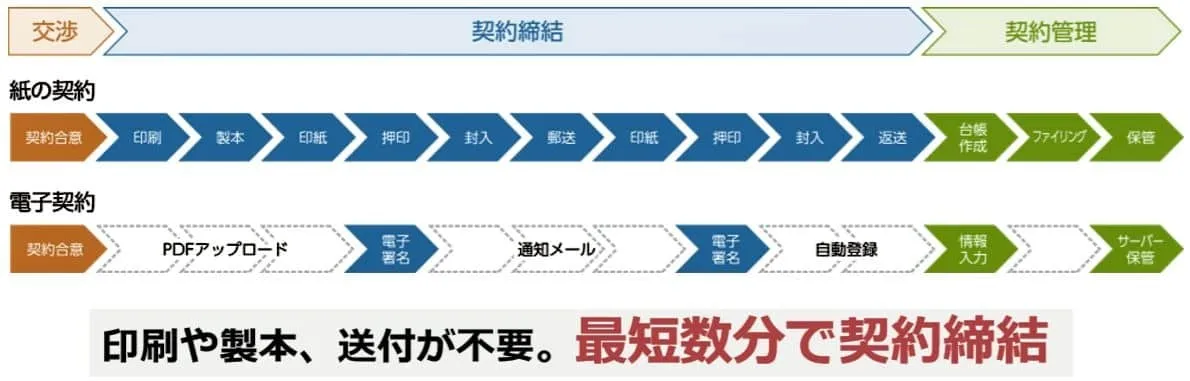 GMOサインの電子契約の流れ