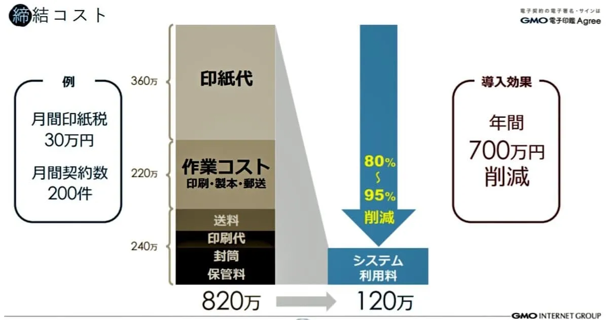 電子サインの費用対効果の高さ