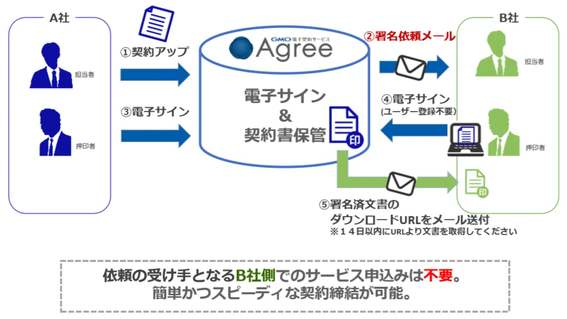 電子サインの仕組みと使い方