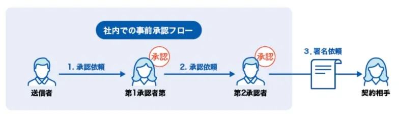 電子印鑑GMOサインのワークフロー機能