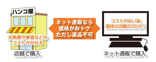 ネット通販なら価格がおトクだが、返品は不可