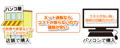 ネット通販ならコストが掛らないので価格が安い