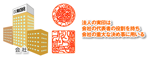 法人の実印は会社の代表者の役割を持ち会社の重大な決め事に用いる