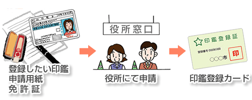 印鑑登録のながれ