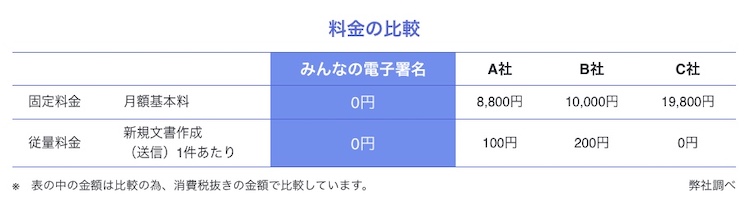 みんなの電子署名の料金