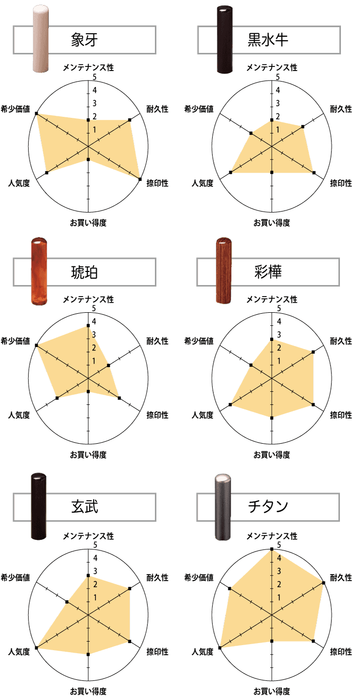 実印素材別比較データ