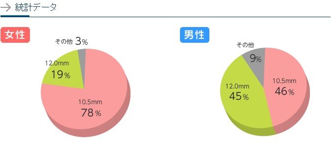 印鑑サイズのシェア