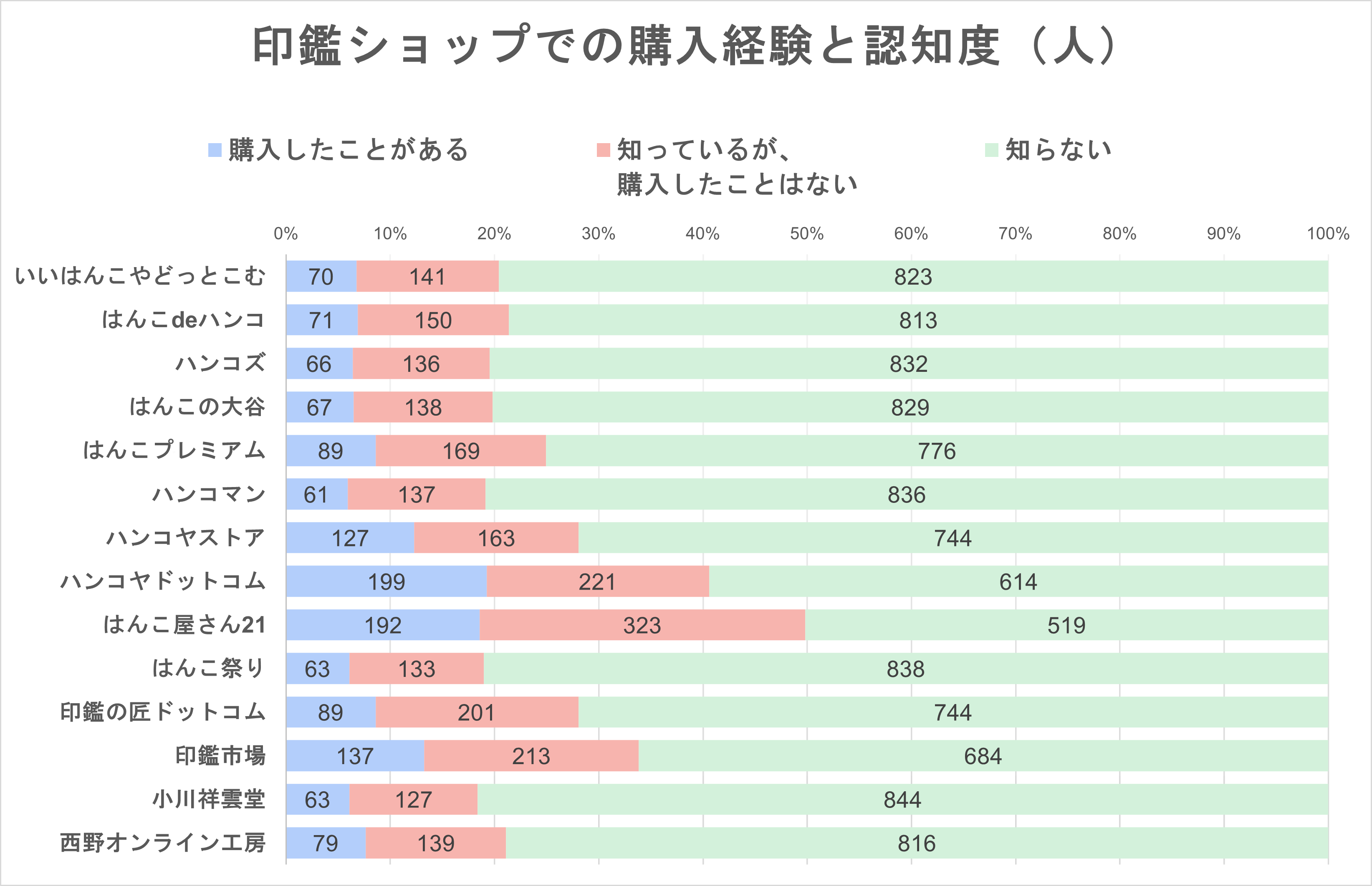 印鑑ショップでの購入経験と認知度