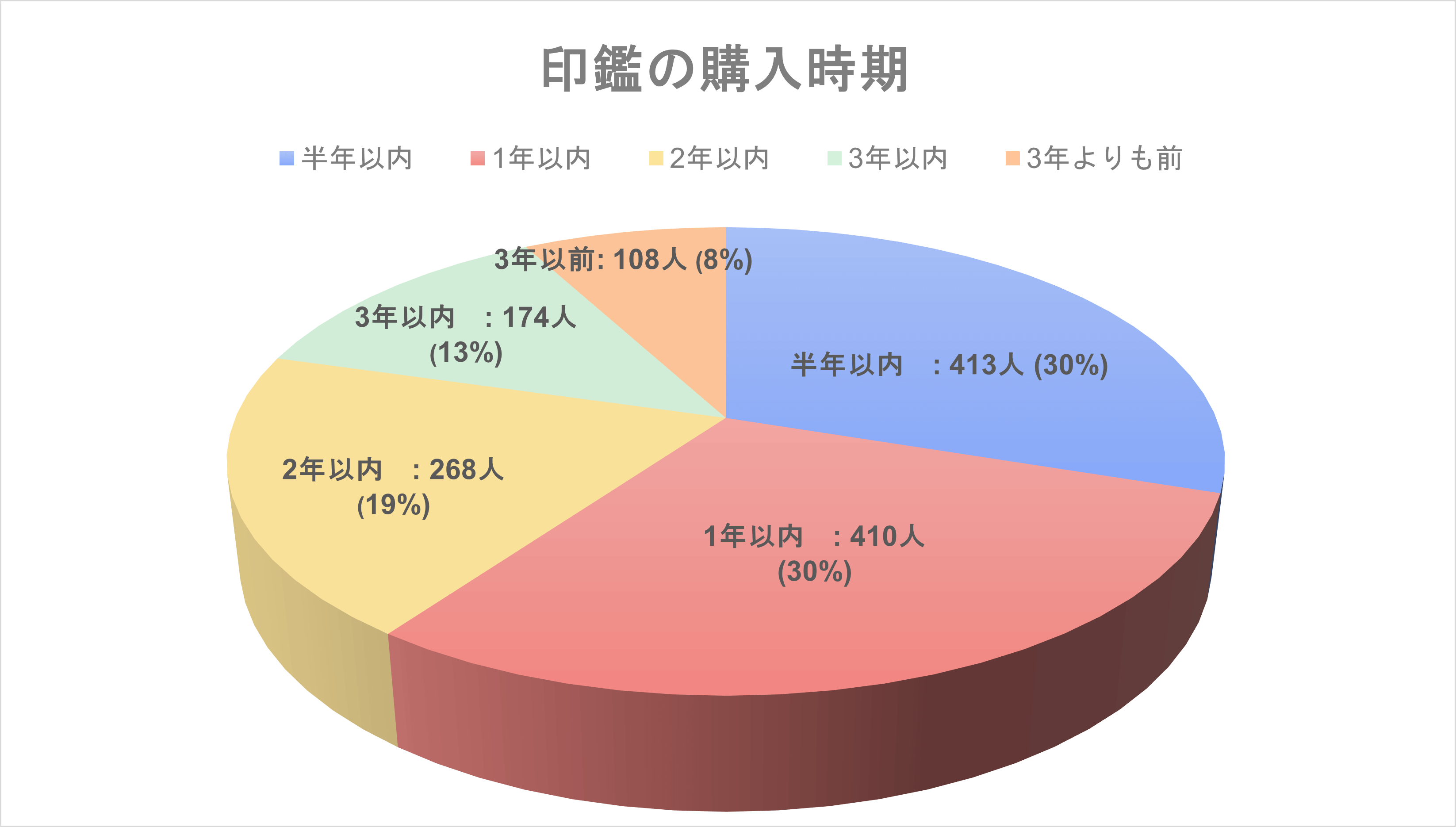 印鑑の購入時期