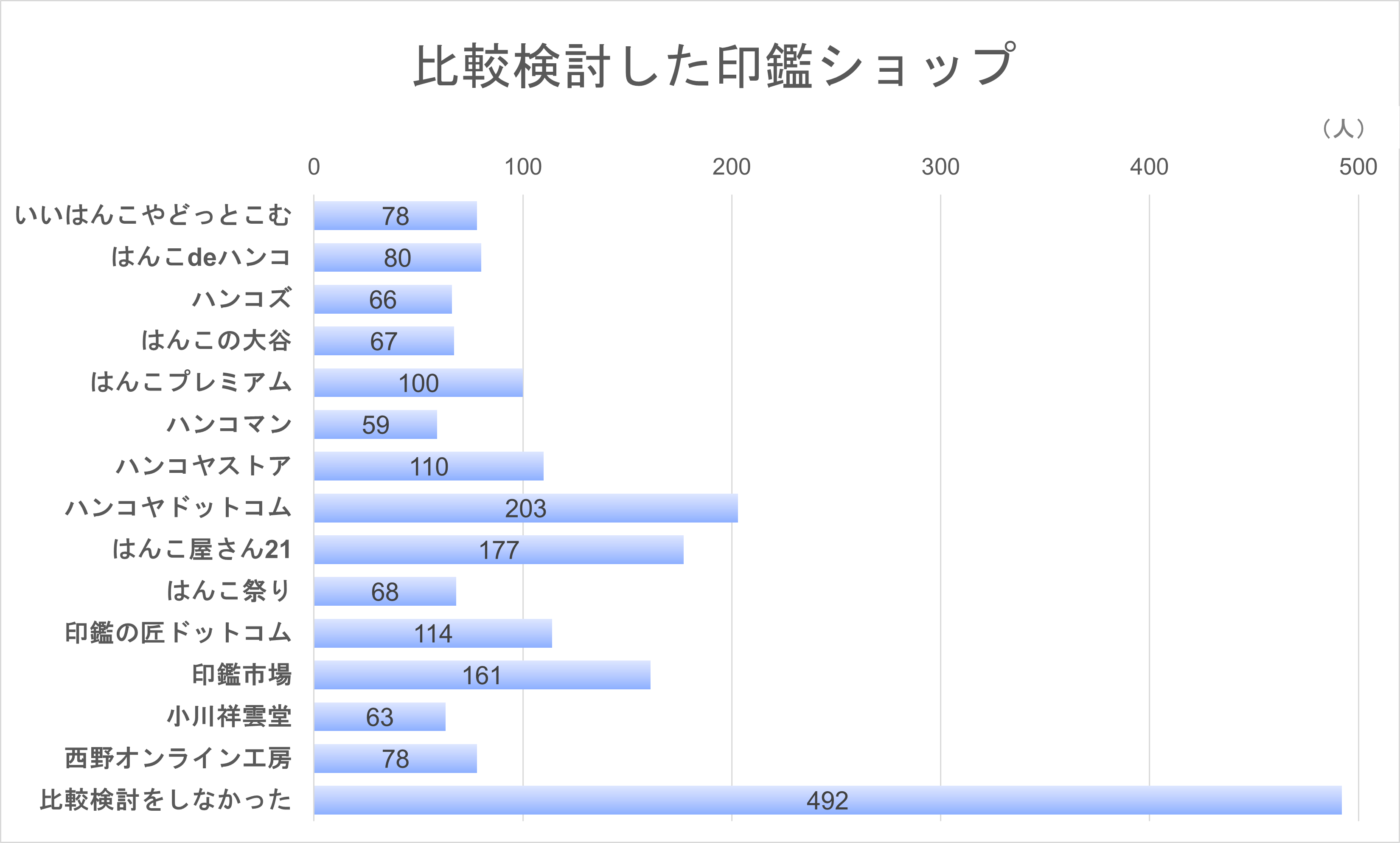 比較検討した印鑑ショップ