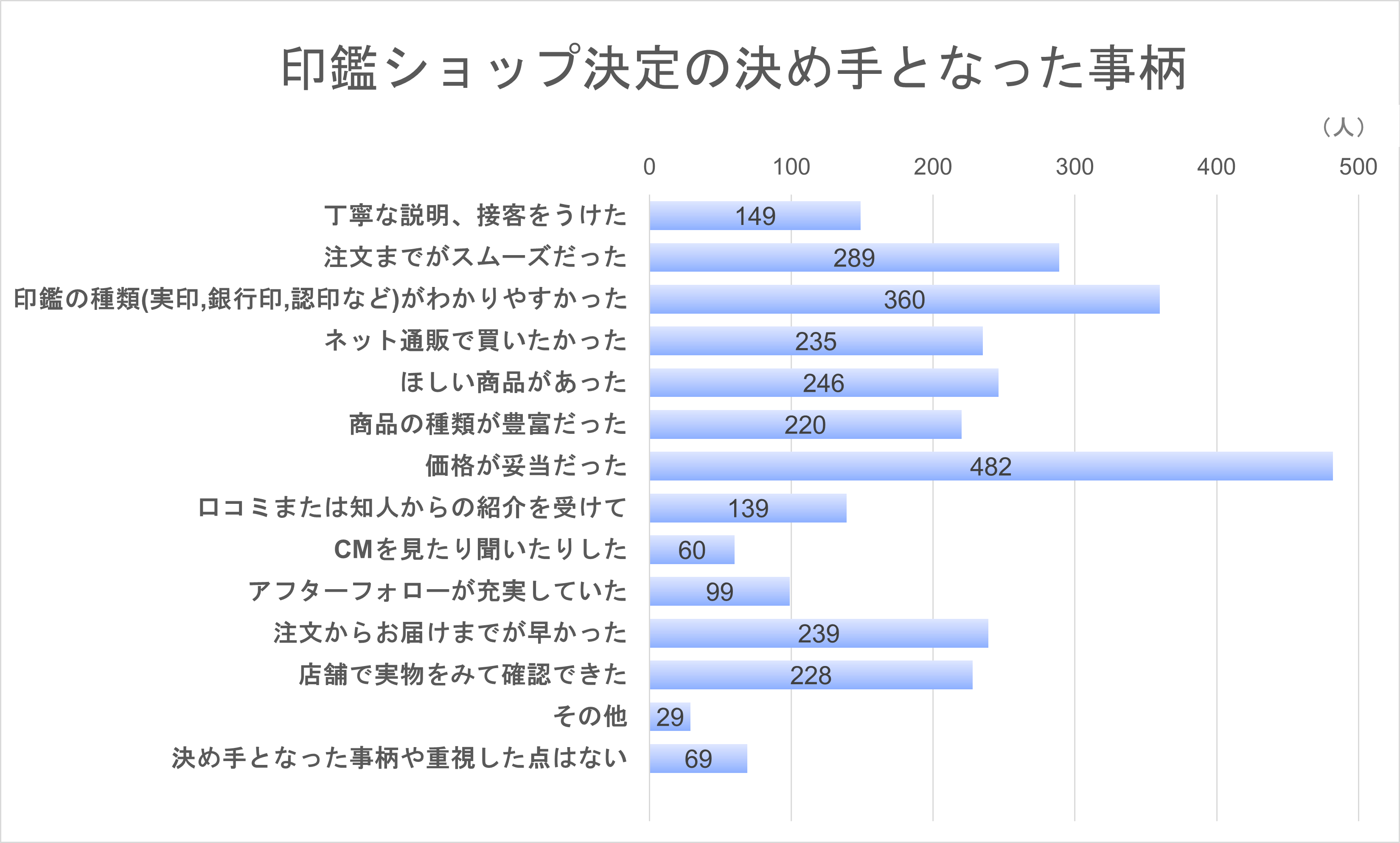 印鑑ショップ選びの決め手