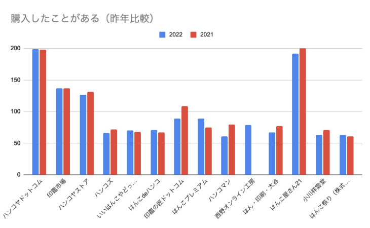 最も選ばれている印鑑通販サイト