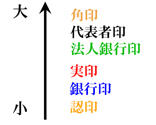 印鑑・実印のサイズ表