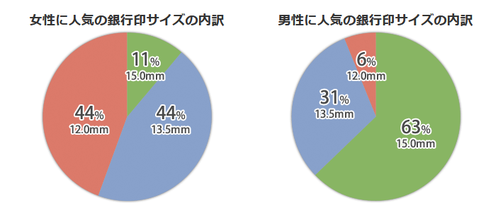 銀行印のサイズシェア