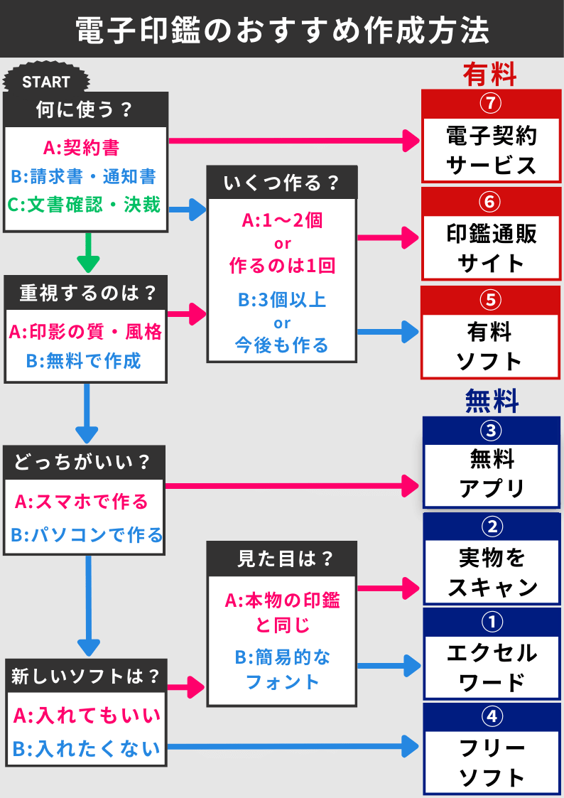 電子印鑑を作成する方法の選び方