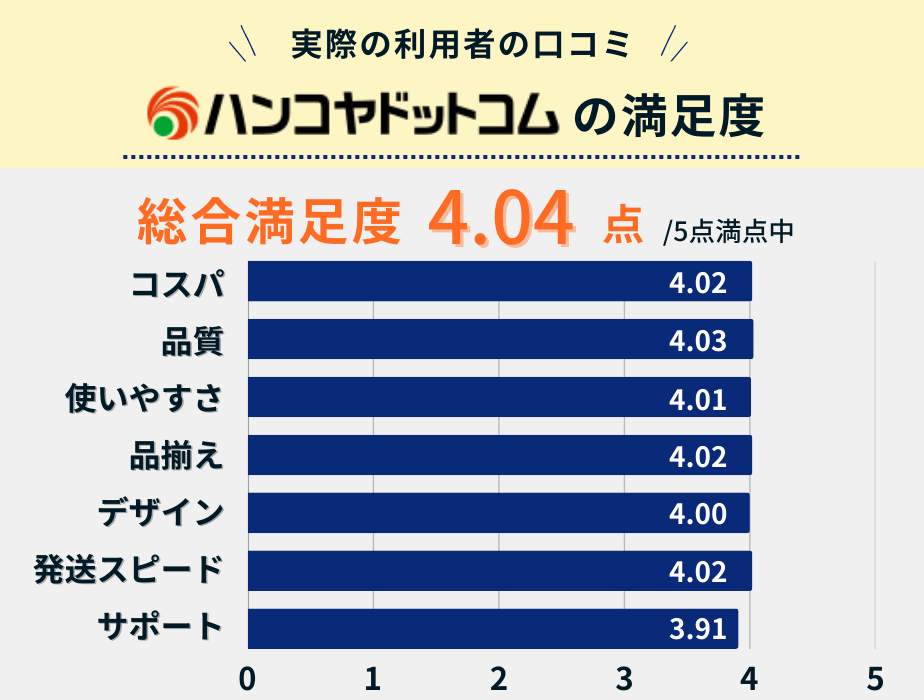 ハンコヤドットコム満足度調査