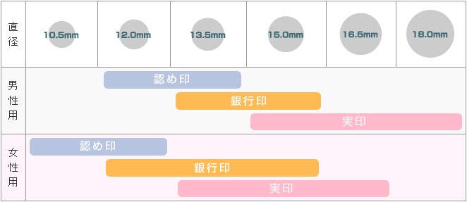 印鑑サイズ早見表